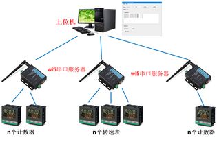 工業(yè)儀器儀表串口網(wǎng)絡(luò)通信上位機(jī)軟件定制開(kāi)發(fā) 一個(gè)典型項(xiàng)目案例剖析